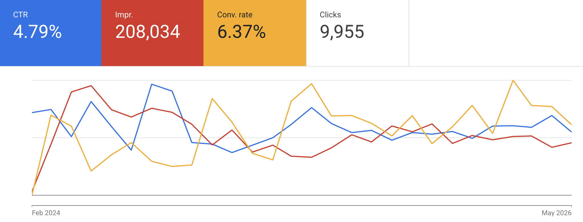 NAP-google-ads – FSM - Akron Ohio Marketing Agency Dashboard header with four colored KPI tiles: CTR 4.79%, Impressions 208,034, Conv. rate 6.37%, Clicks 9,955; then a multi-line trend chart (blue, red, yellow) from Feb 2024 to May 2026 showing performance over time.