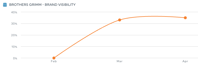 Screenshot 2026-09-22 at 82905 AM – FSM – Digital Marketing Agency Line chart titled 'BROTHERS GRIMM - BRAND VISIBILITY' showing brand visibility rising from about 0% in February to ~32% in March and ~34% in April with an orange data line and dots at each month.
