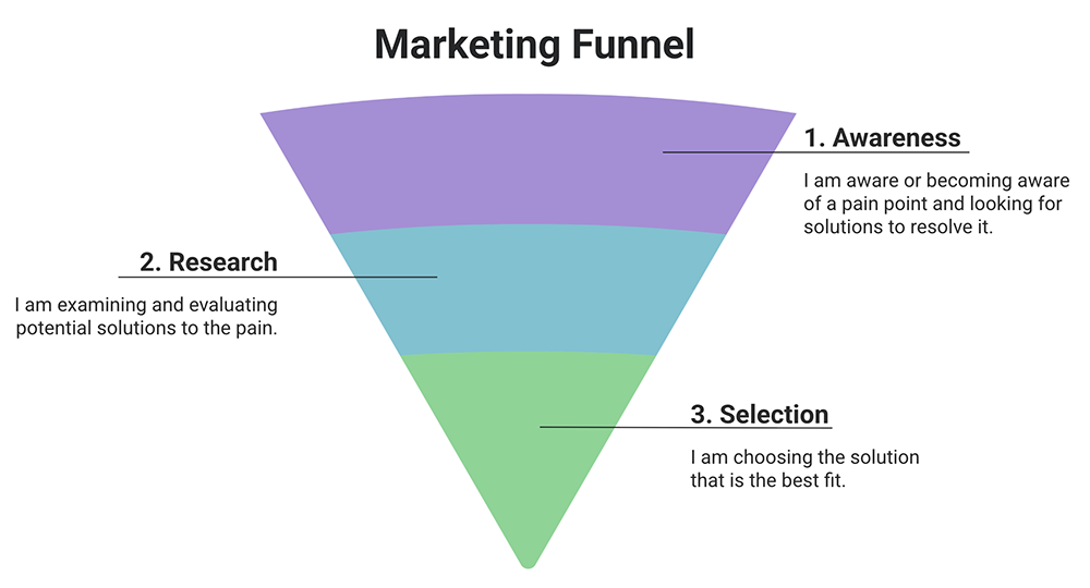 The FSM Marketing Funnel: Awareness - Research - Selection