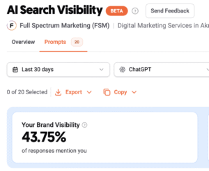 FSM AI Search Visibility – FSM - Akron Ohio Marketing Agency FSM's AI Search Visibility is 43.75%
