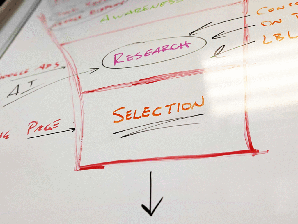Whiteboard drawing of the marketing funnel